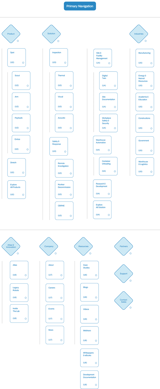 Boston Dynamics - 03 - Sitemap