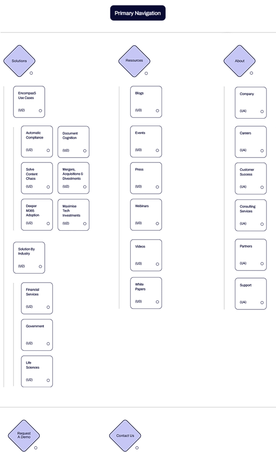 EncompaaS - 03 - Sitemap