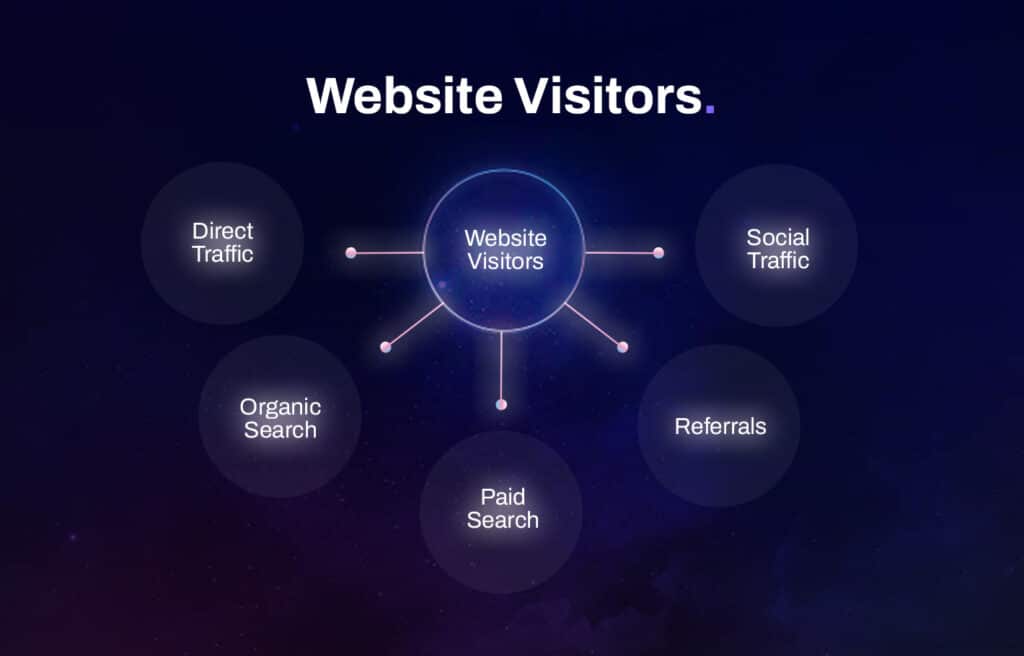 Web graph visualization of website visitors