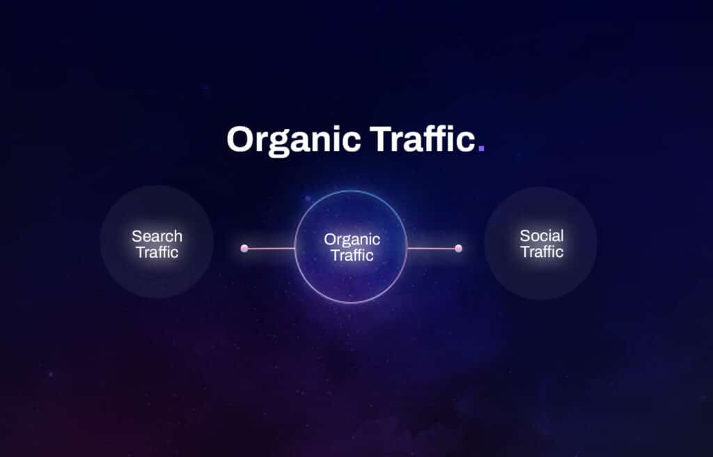 Visual depiction of organic traffic 