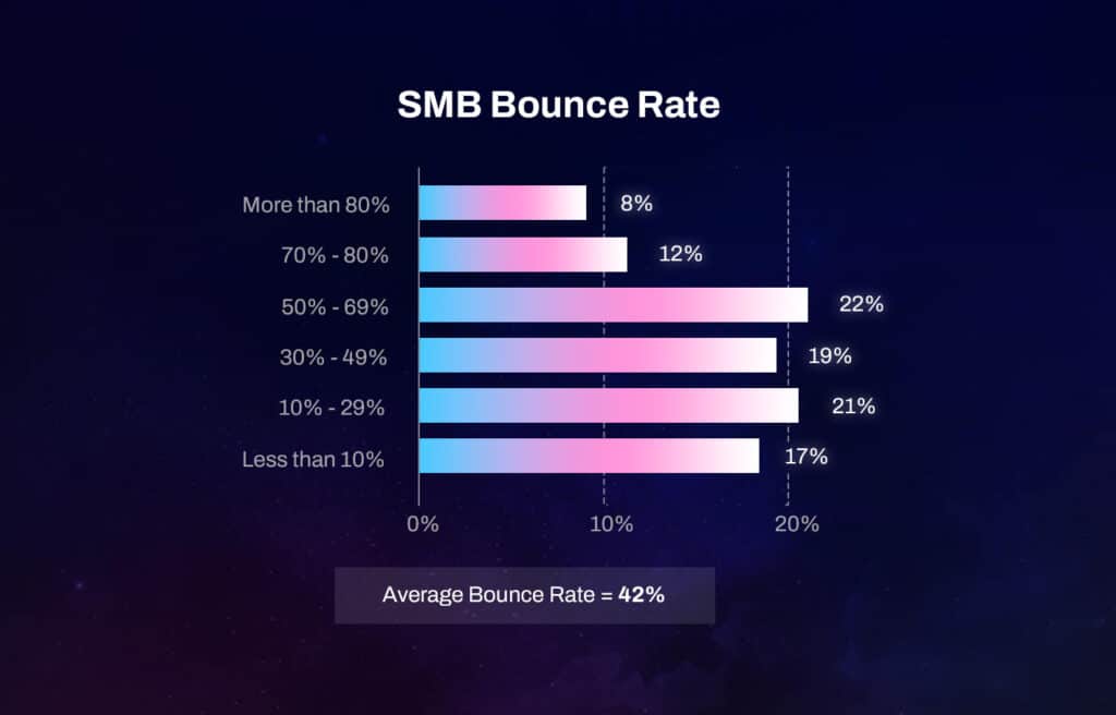 Graphic chart depicting website bounce rate data