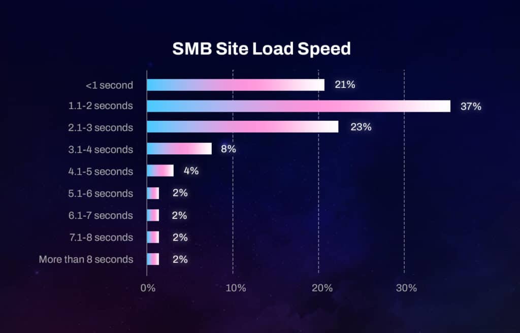 Graphic chart depicting site load speed data