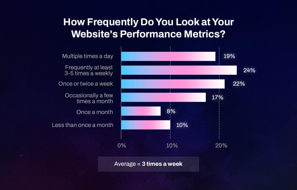 Graphic chart depicting data on how often SMBs look at website performance metrics