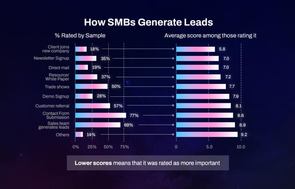Graphic chart depicting data on how SMBs generate leads
