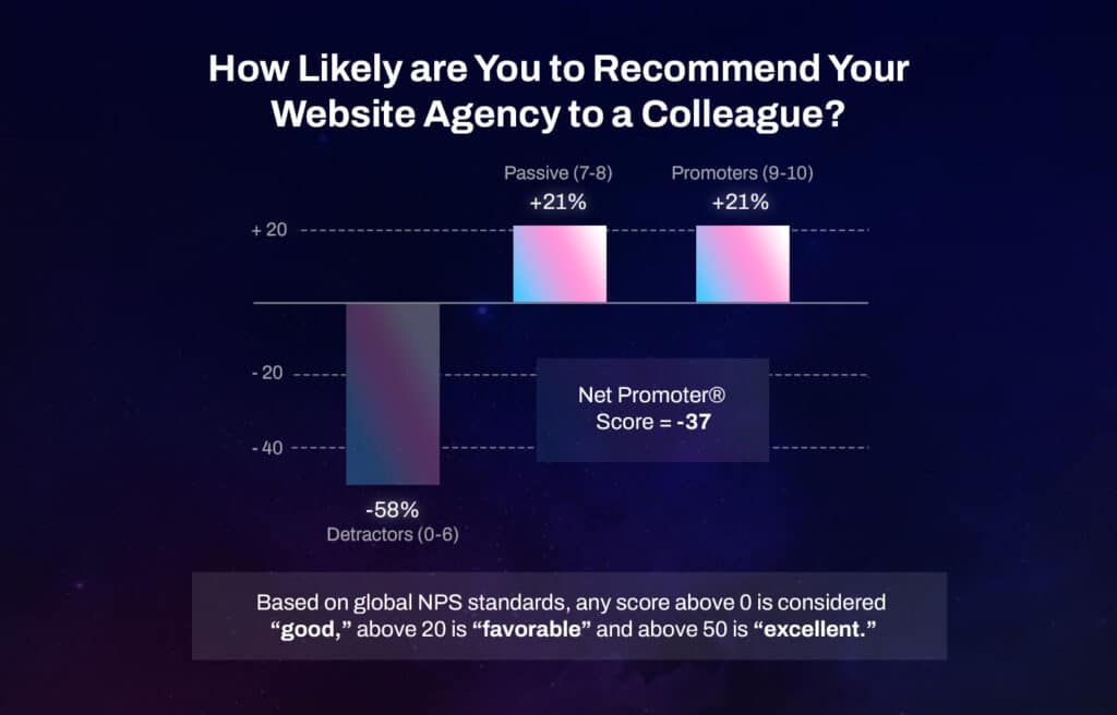 Graphic depiction of data on how likely SMBs are to recommend their website agency to a colleague