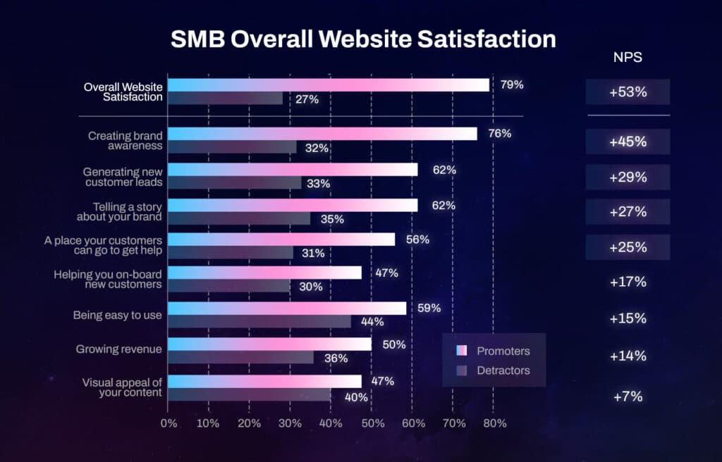 Graphic depiction of data on SMBs overall website satisfaction