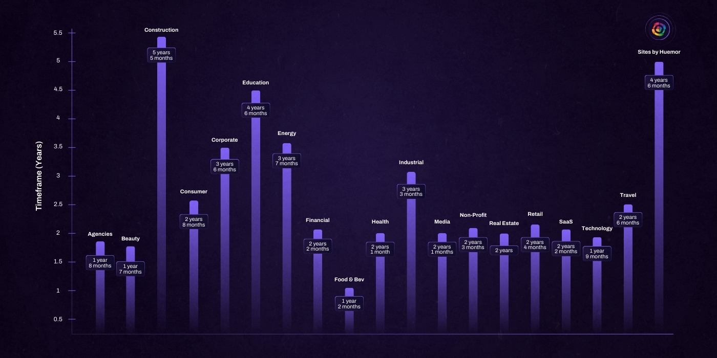 02 - Average life by industry