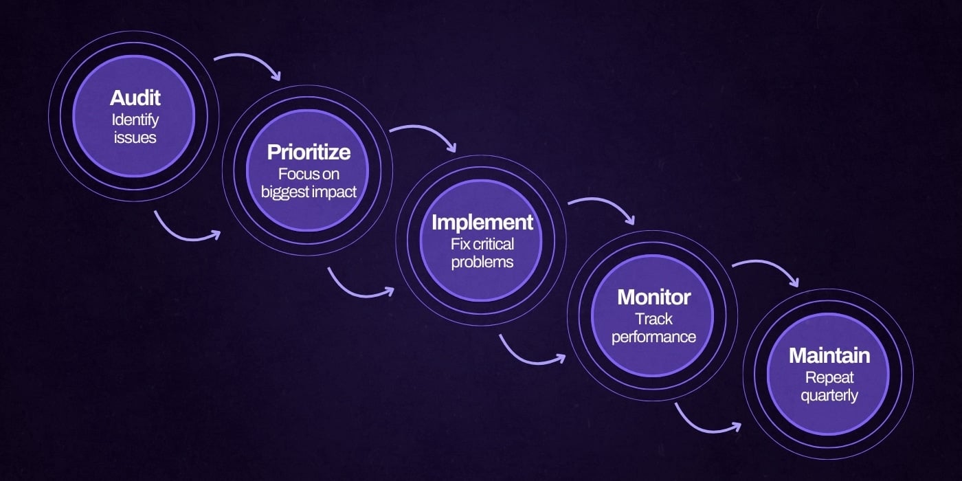 A flow chart showing steps to improve technical seo
