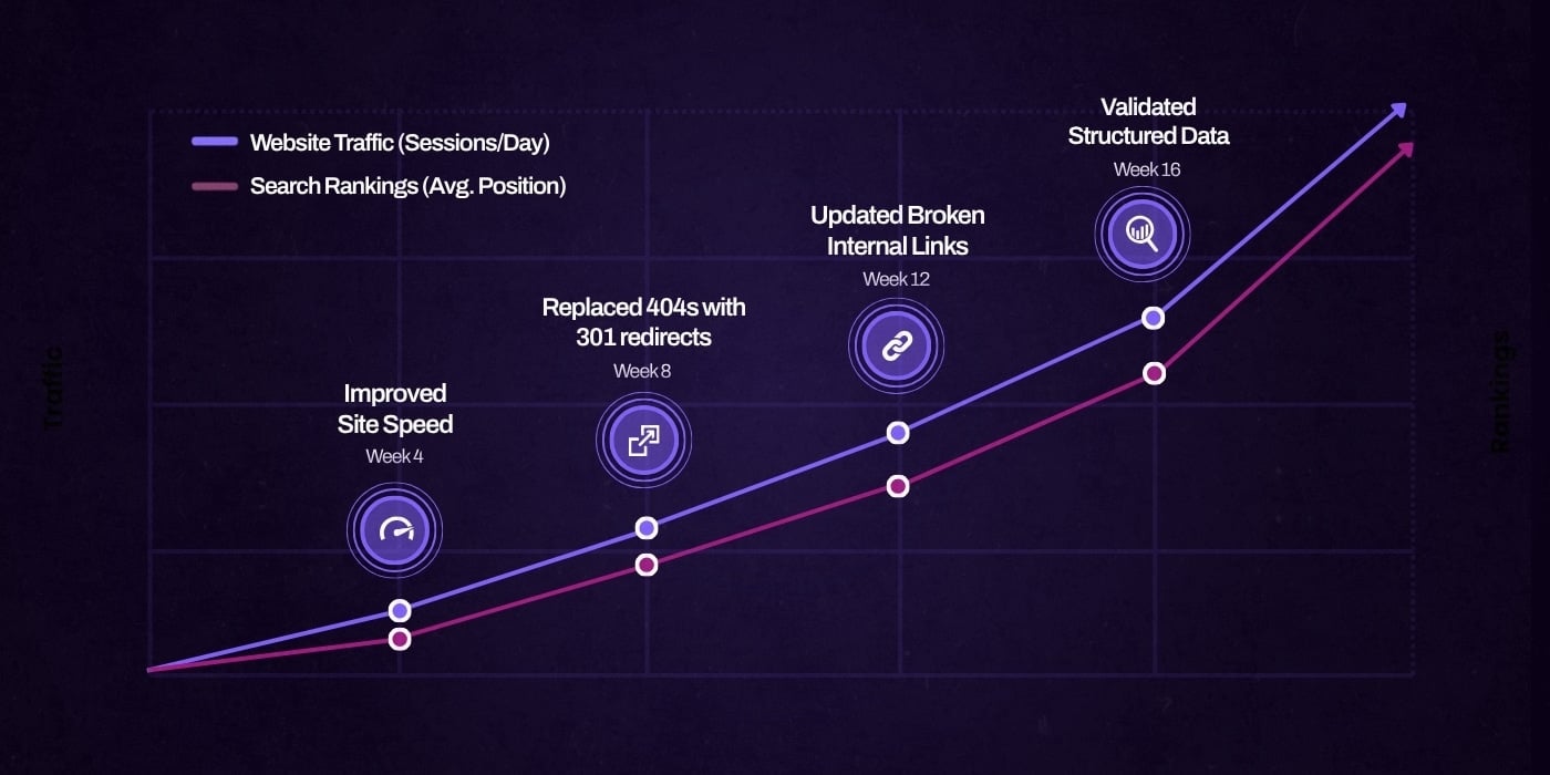 An upward trending chart website traffic and search rankings increasing with technical improvements